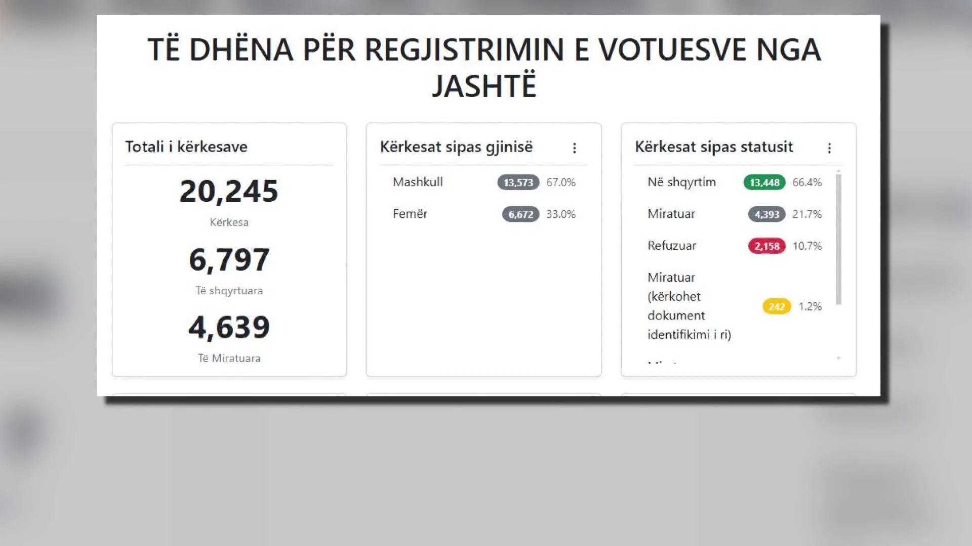  Harta  e votës së emigrantëve  Në pesë ditë mbi 20 mijë kërkesa për regjistrim  kryesojnë ata që jetojnë në Itali