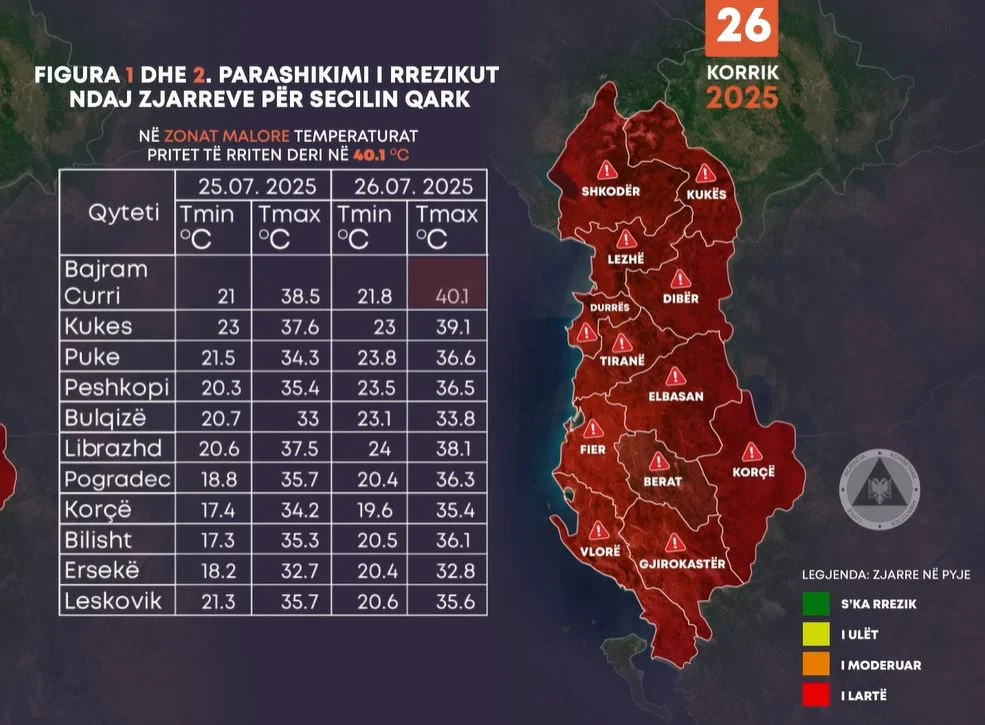 Sot dita më e nxehtë në Shqipëri  Ministria e Mbrojtjes  Rrezik maksimal për zjarre në të gjithë vendin
