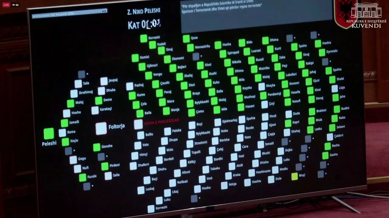 Me 79 vota pro  miratohet projekt rezoluta për shpalljen e Iranit sponsor të terrorizmit  Opozita nuk mori pjesë në votim