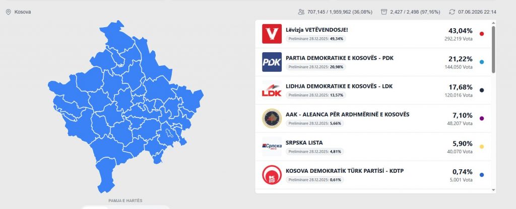 Zgjedhjet në Kosovë, KQZ publikon rezultatet paraprake